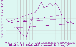 Courbe du refroidissement olien pour Istres (13)