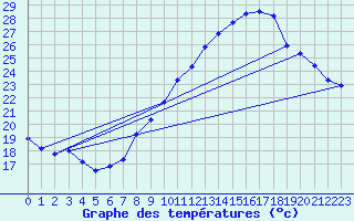 Courbe de tempratures pour Aniane (34)