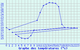 Courbe de tempratures pour Bordes (64)