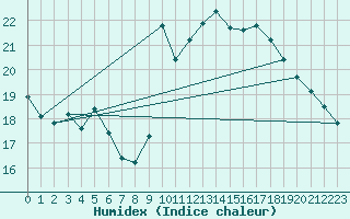 Courbe de l'humidex pour Bordeaux (33)