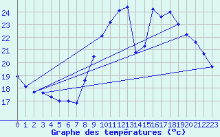 Courbe de tempratures pour Aniane (34)