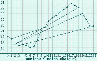 Courbe de l'humidex pour Dole-Tavaux (39)