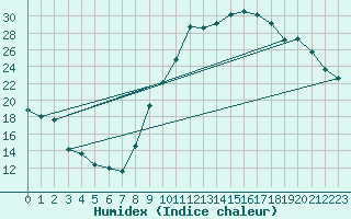 Courbe de l'humidex pour La Beaume (05)