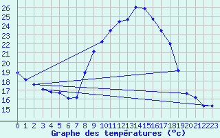Courbe de tempratures pour Malbosc (07)