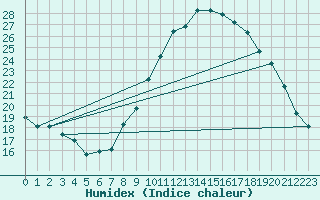 Courbe de l'humidex pour Bourg-Saint-Maurice (73)