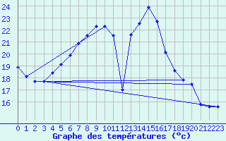 Courbe de tempratures pour Postojna