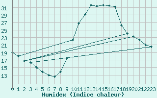 Courbe de l'humidex pour Angivillers (60)