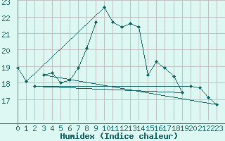 Courbe de l'humidex pour Hazebrouck (59)