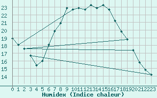 Courbe de l'humidex pour Wusterwitz