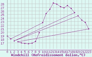 Courbe du refroidissement olien pour Auch (32)