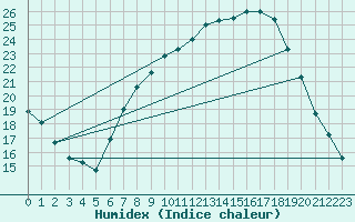 Courbe de l'humidex pour Lerida (Esp)