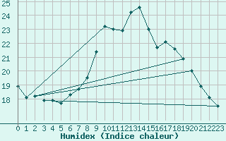 Courbe de l'humidex pour Meiningen