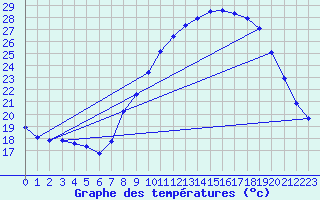 Courbe de tempratures pour Seichamps (54)