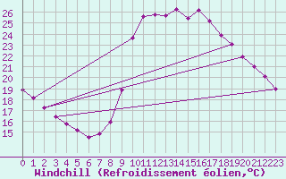 Courbe du refroidissement olien pour Mazinghem (62)