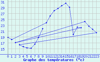 Courbe de tempratures pour Sermange-Erzange (57)