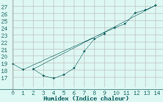 Courbe de l'humidex pour Waghaeusel-Kirrlach