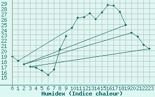 Courbe de l'humidex pour Dinard (35)