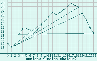 Courbe de l'humidex pour Beauvais (60)