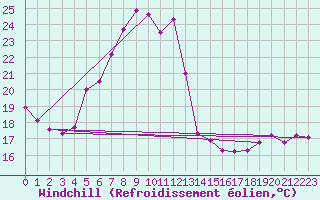 Courbe du refroidissement olien pour Neusiedl am See