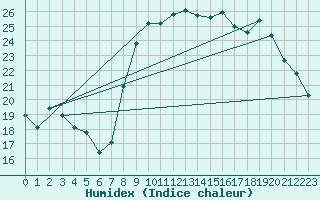 Courbe de l'humidex pour Hyres (83)