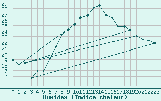 Courbe de l'humidex pour Aix-la-Chapelle (All)