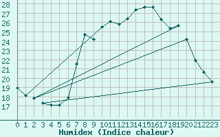 Courbe de l'humidex pour Cabo Busto