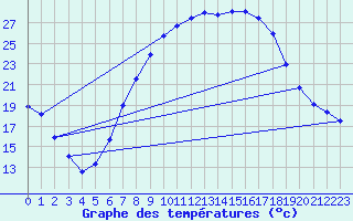 Courbe de tempratures pour Naumburg/Saale-Kreip