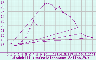 Courbe du refroidissement olien pour Vinars