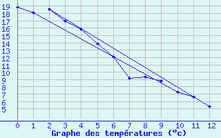 Courbe de tempratures pour Carmacks CS, Y. T.