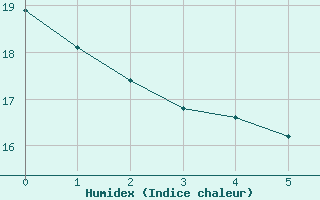 Courbe de l'humidex pour Lorca