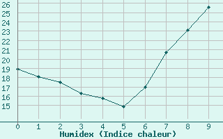 Courbe de l'humidex pour Manresa