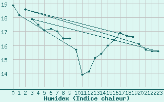 Courbe de l'humidex pour Ble / Mulhouse (68)