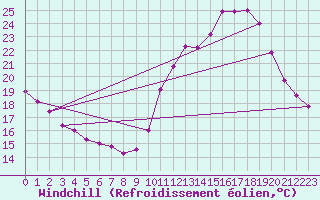 Courbe du refroidissement olien pour Corsept (44)
