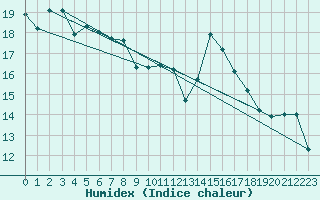 Courbe de l'humidex pour Oschatz