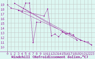 Courbe du refroidissement olien pour Ile Rousse (2B)