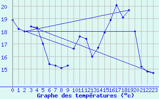 Courbe de tempratures pour Valognes (50)