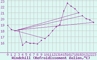 Courbe du refroidissement olien pour Toulouse-Blagnac (31)