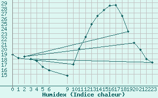 Courbe de l'humidex pour Vias (34)