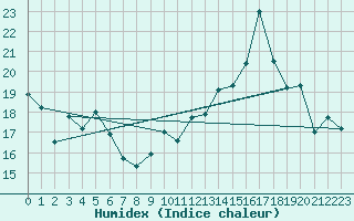 Courbe de l'humidex pour Faaroesund-Ar