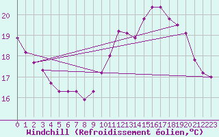 Courbe du refroidissement olien pour Trgueux (22)