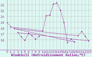 Courbe du refroidissement olien pour Montredon des Corbires (11)
