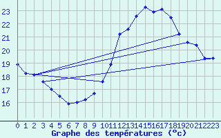 Courbe de tempratures pour Le Bourget (93)