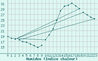 Courbe de l'humidex pour Montlimar (26)