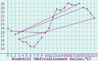 Courbe du refroidissement olien pour Roissy (95)