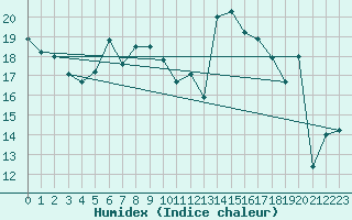 Courbe de l'humidex pour Chaumont (Sw)