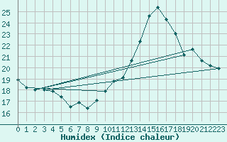 Courbe de l'humidex pour Saint-Jean-de-Vedas (34)