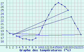 Courbe de tempratures pour Belfort (90)