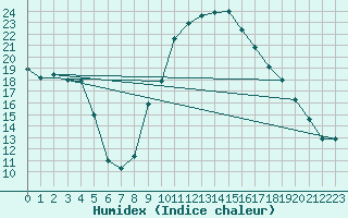 Courbe de l'humidex pour Chamonix-Mont-Blanc (74)