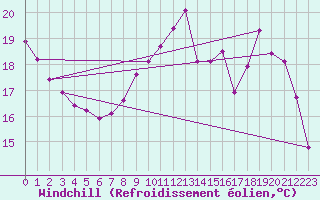 Courbe du refroidissement olien pour Frontenay (79)
