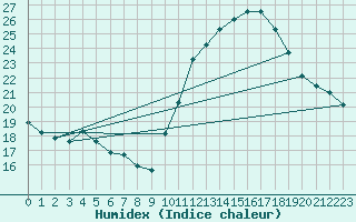 Courbe de l'humidex pour Saint-Bonnet-de-Bellac (87)